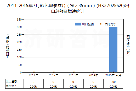 2011-2015年7月彩色電影卷片（寬＞35mm）(HS37025620)出口總額及增速統(tǒng)計(jì)